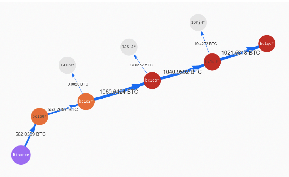 ۶ میلیون دلار به سرقت رفته از بایننس دوباره جابهجا شدند