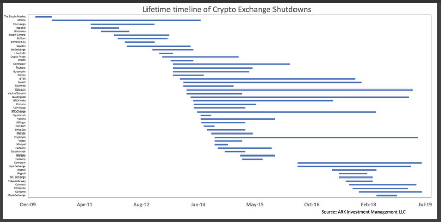 تعطیل شدن 8 صرافی رمزارز در سال 2019 و تأثیر آن بر بازار کریپتو