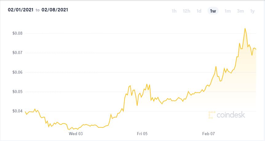 نمودار قیمت دوج کوین