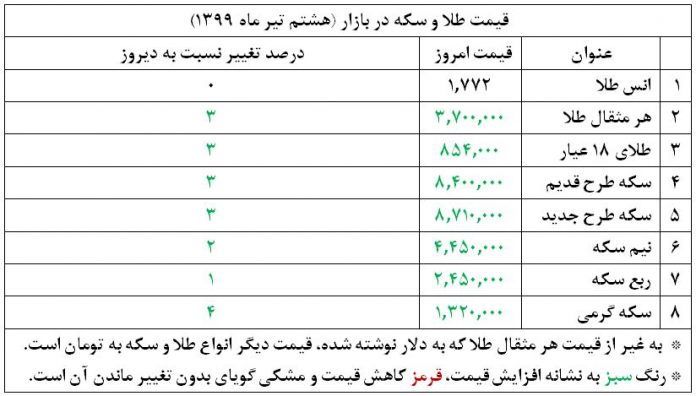 افزایش قیمت سکه و طلا در بازار افزایش قیمت سکه و طلا در بازار
