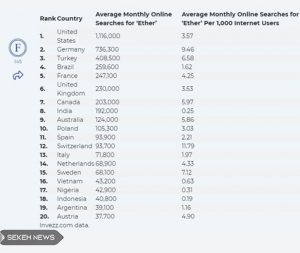 چه کشور هایی بیشترین علاقه را به دومین رمزارز بزرگ دارند؟