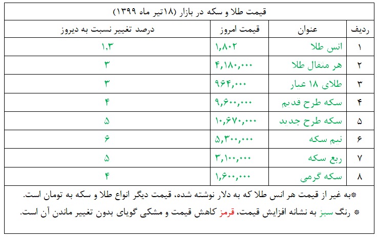 جدول قیمت طلا و سکه