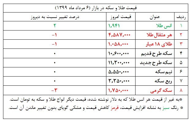 وضعیت بازار طلا و سکه در روز رکورد شکنی انس جهانی+ جدول