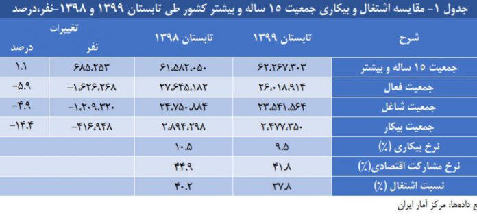 وضعیت اشتغال و بیکاری کشور در تابستان ۹۹