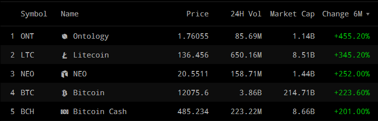 قیمت بیت کوین به ۱۳ هزار دلار نزدیک می‌شود