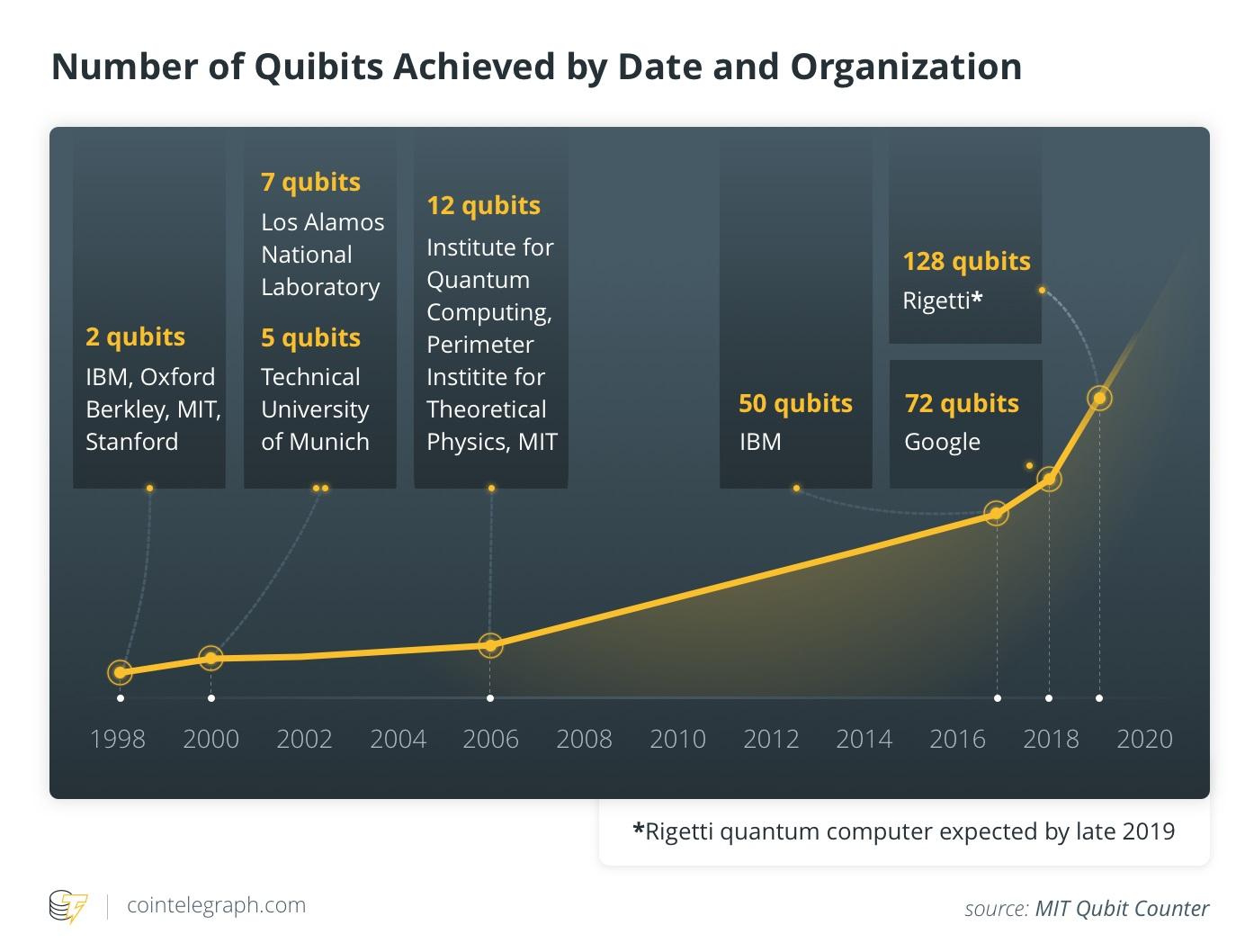 رایانش کوانتومی در مقابل بلاک چین