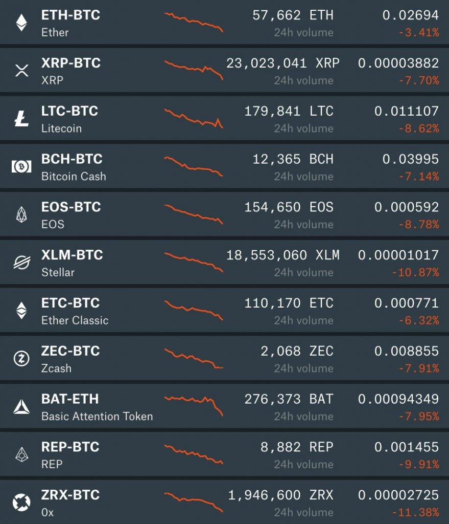 قیمت بیت کوین به ۱۳ هزار دلار نزدیک می‌شود