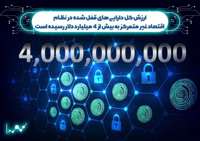 ارزش-دارایی-های-قفل-شده-در-نظام-اقتصاد-غیر-متمرکز-به-بیش-از-4-میلیارد-دلار-رسیده-است ارزش کل دارایی های قفل شده در نظام اقتصاد غیر متمرکز