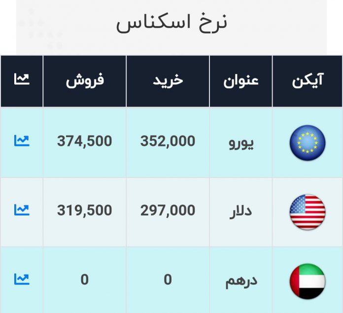 افزایش نرخ دلار