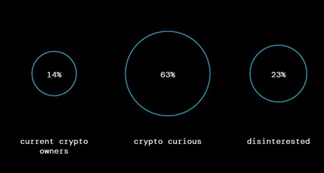 بیش از 21 میلیون آمریکایی رمزارز دارند