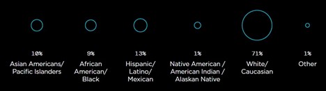 بیش از 21 میلیون آمریکایی رمزارز دارند